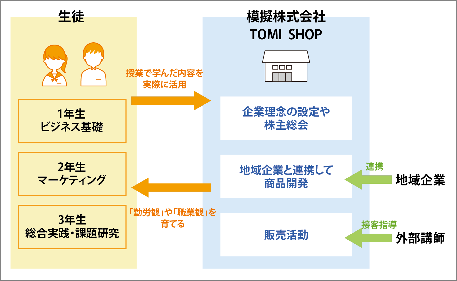 TOMI SHOP　教育モデル